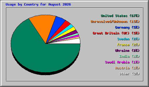 Usage by Country for August 2026