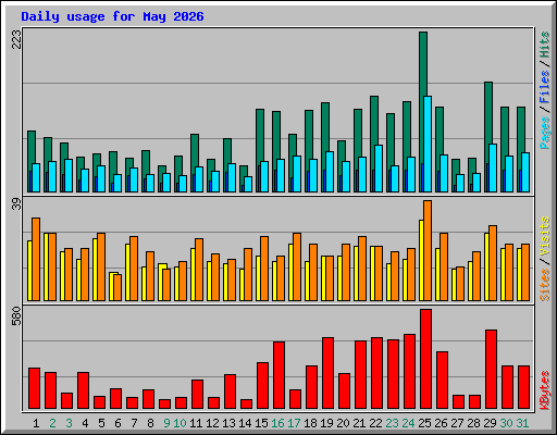 Daily usage for May 2026