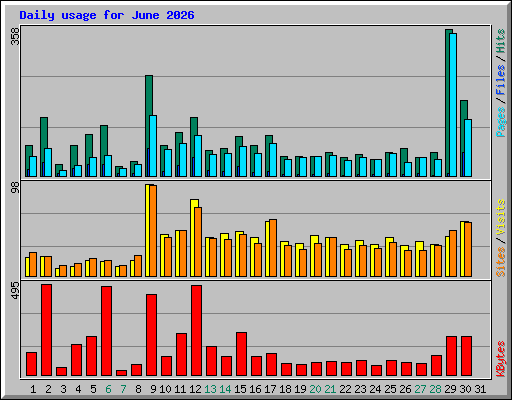 Daily usage for June 2026