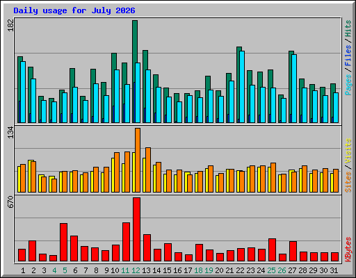 Daily usage for July 2026