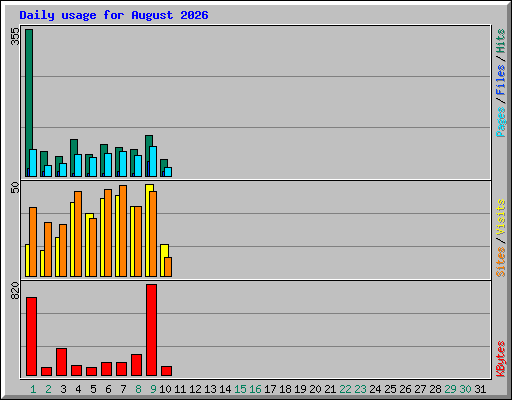 Daily usage for August 2026