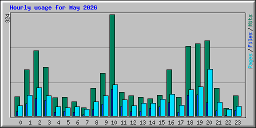 Hourly usage for May 2026