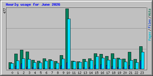Hourly usage for June 2026