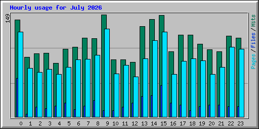 Hourly usage for July 2026