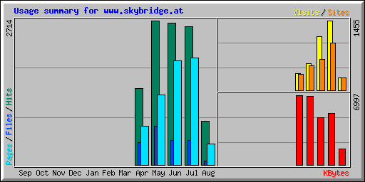 Usage summary for www.skybridge.at